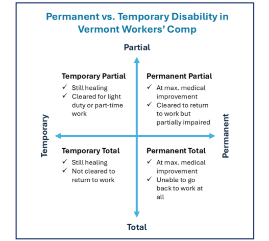 Four-quadrant diagram explaining the types of disability in Vermont workers' compensation: Temporary Partial (still healing, cleared for light duty), Temporary Total (still healing, not cleared to return to work), Permanent Partial (at maximum medical improvement, partially impaired), and Permanent Total (at maximum medical improvement, unable to return to work at all).